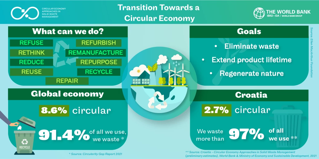 Transition toward a circular economy chart 