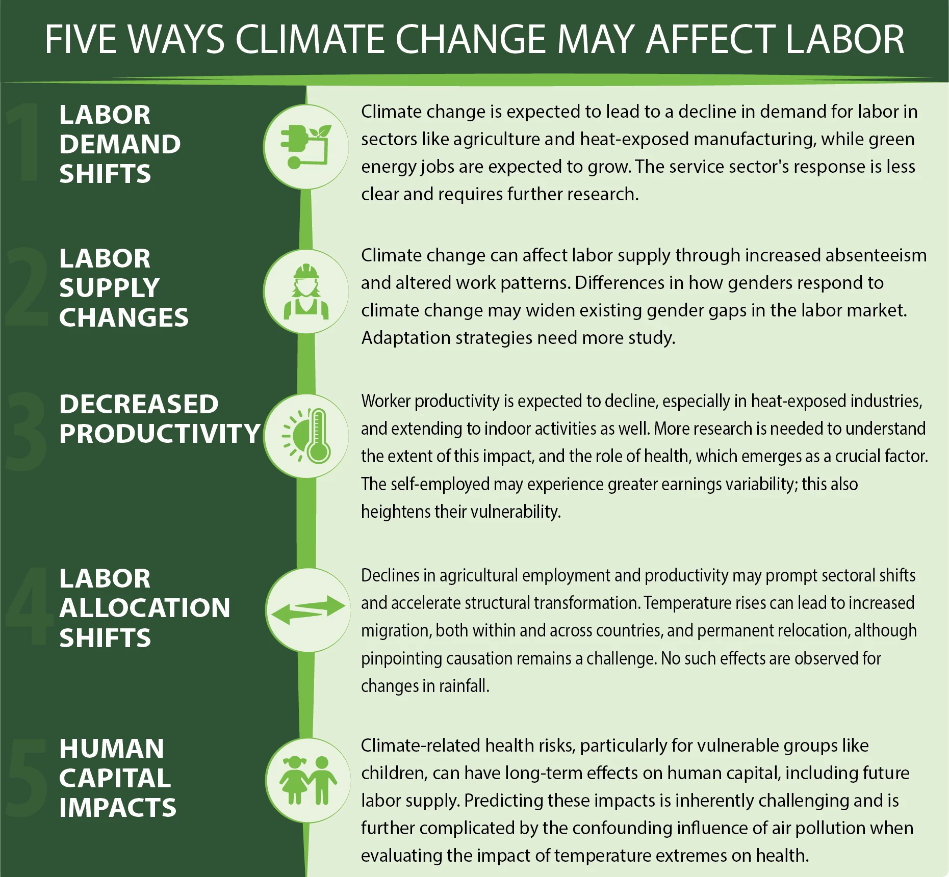 Inforgraphic showing the five ways climate change may affect labor