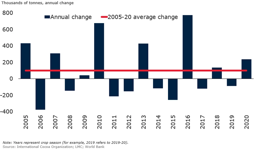 cocoa production, annual change