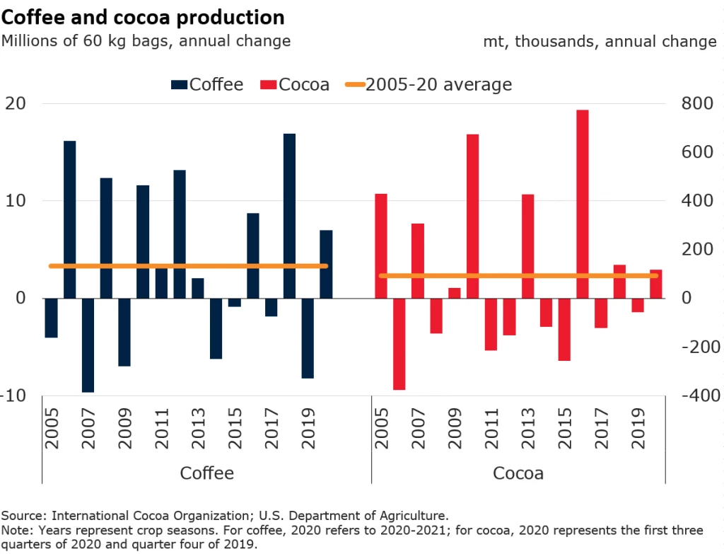 Coffee and cocoa production