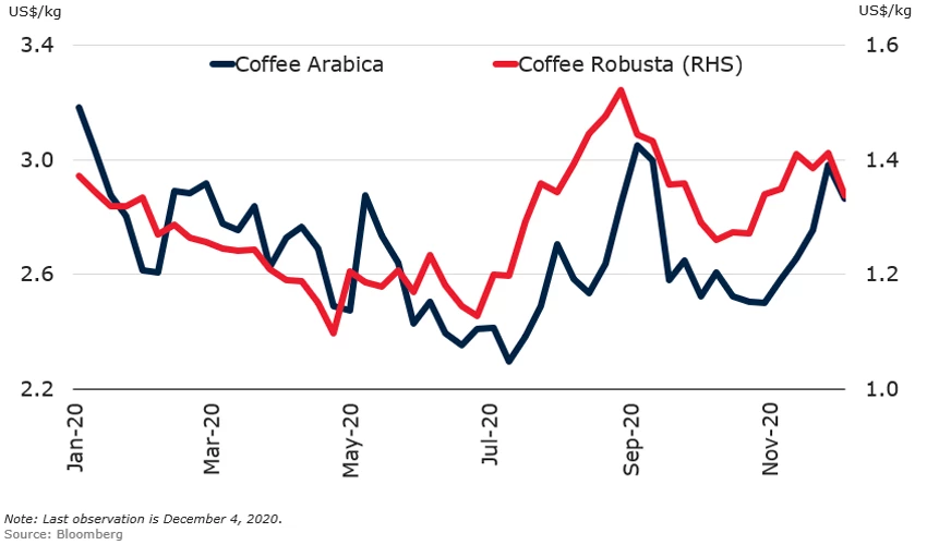 coffee prices