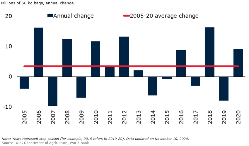 coffee production, annual change