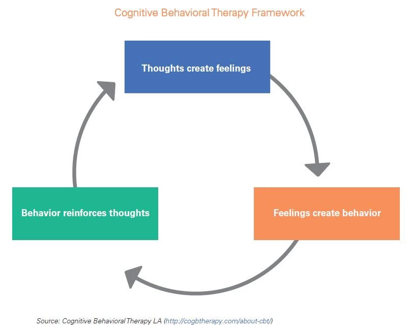 Cognitive Behavioral Therapy Framework