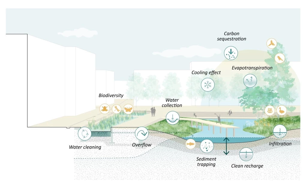 sketches of nature-based solutions