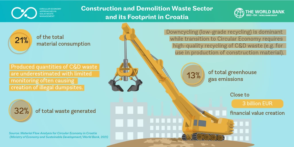 Construction and Demolition Waste Sector and its Footprint in Croatia infographic