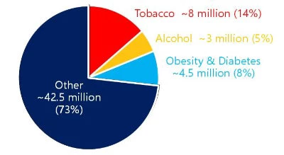 Consumption of just 3 products account for a large share of the world's ~ 58 million annual deaths