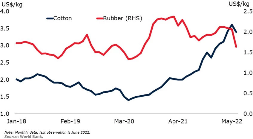 Fig 1. Cotton and natural rubber prices