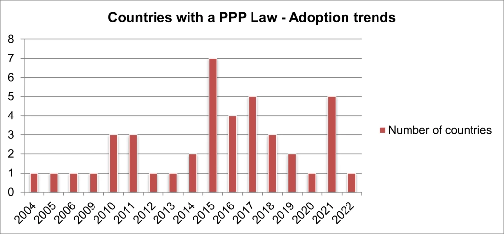 Adoption trends of countries with a PPP law