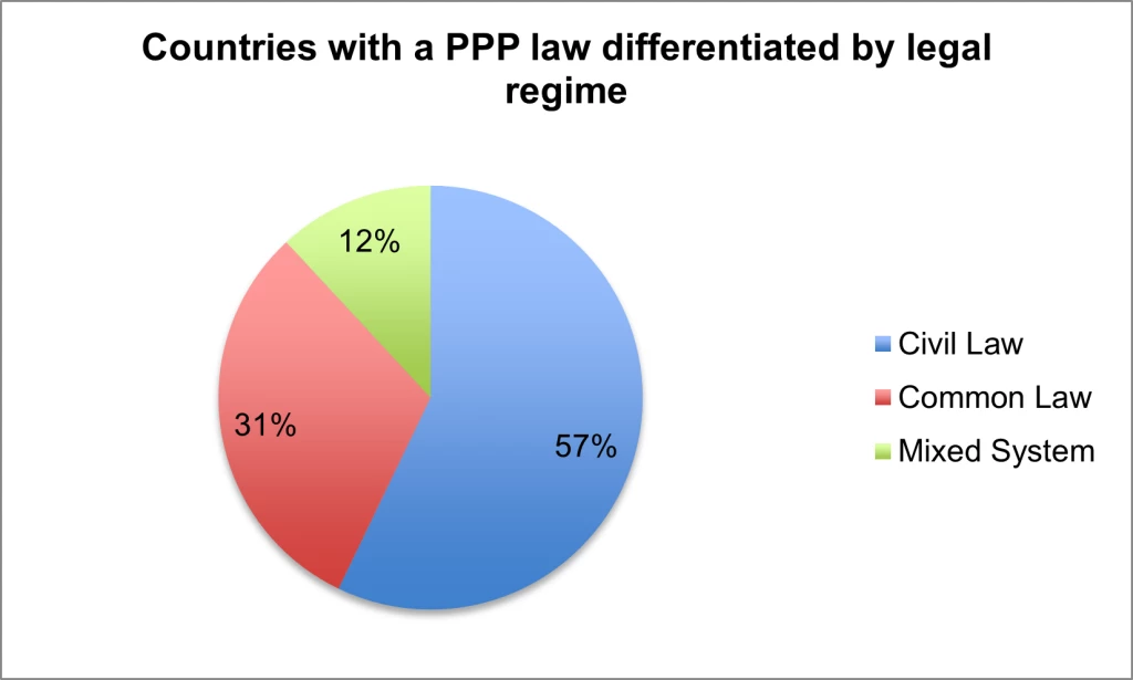 Countries with a PPP law differentiated by legal regime