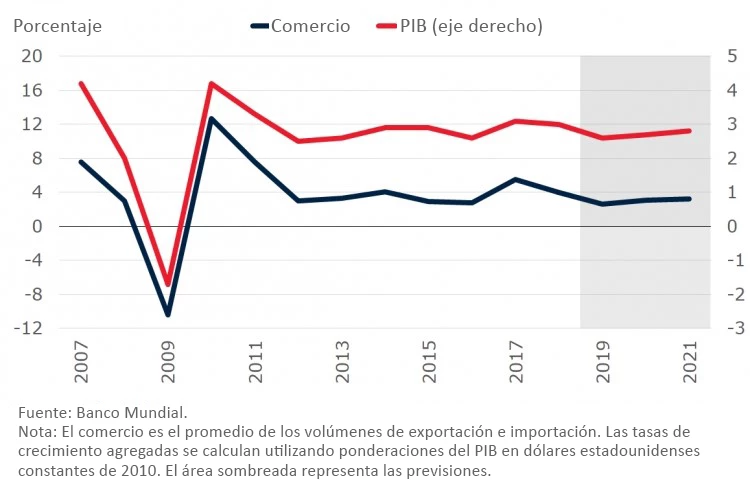 Crecimiento del PIB y el comercio mundial