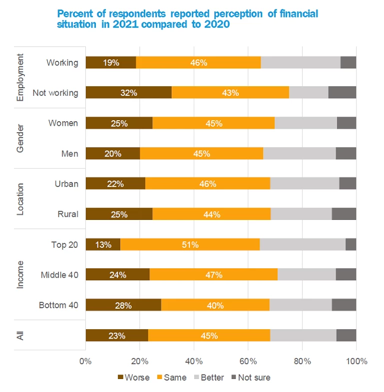 Graph: percentage of respondents that reported perception of financial situation