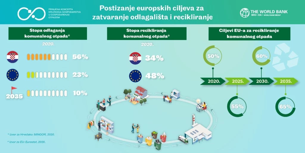 Postizanje europskih ciljeva za zatvaranje odlagali?ta i recikliranje