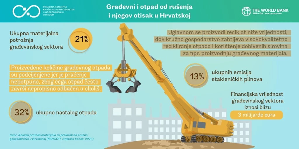 Gra?evni i otpad od ru?enja i njegov otisak u Hrvatskoj