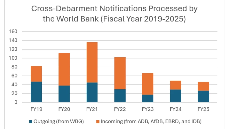 The World Bank