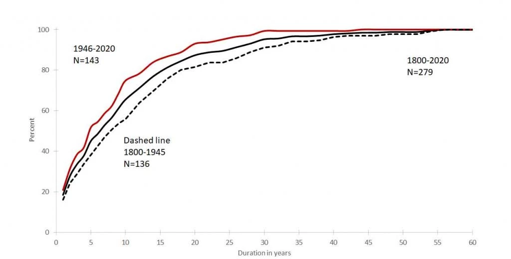 Cumulative frequency distribution