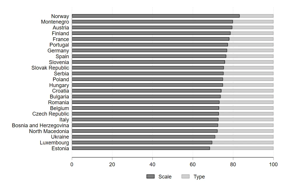 A bar chart showing Figure 2: Better access to finance is the main source of firms’ sub-optimal allocation of funding 