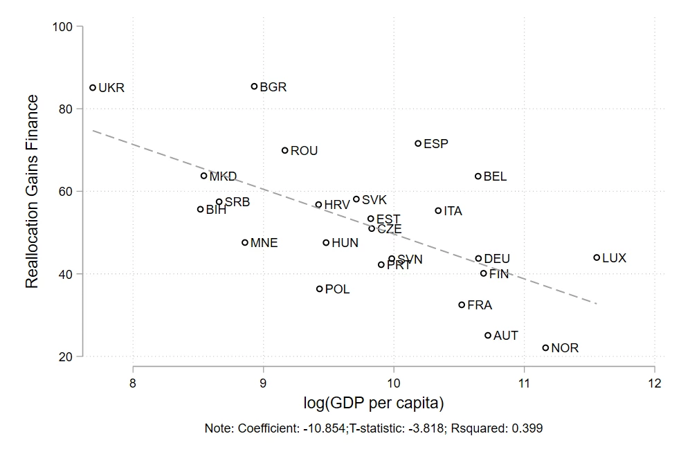 scatter charts showing Figure 3: Poorer countries benefit more from reversing the inefficient allocation