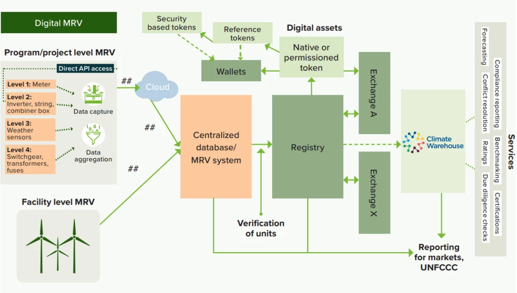 End-to-end digitalization of carbon market infrastructure?