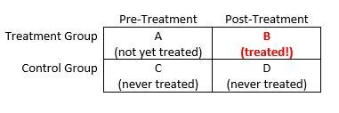 The four groups in Difference in Differences