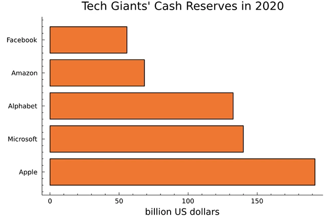 A bar chart showing tech giants cash resever in 2020
