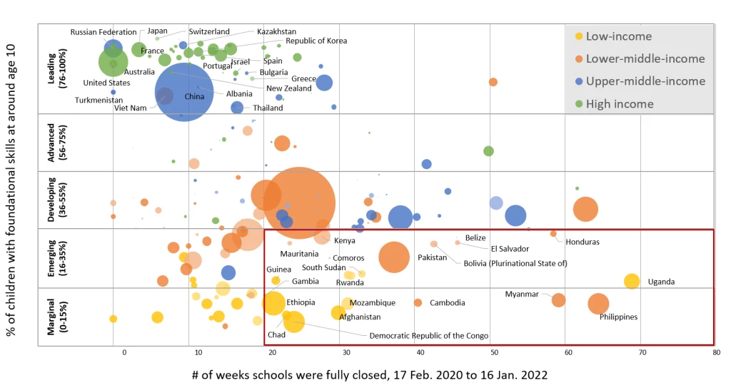 Países agrupados según la duración de los cierres de escuelas, resultados de aprendizaje y nivel de ingresos