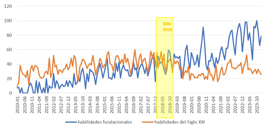 Un gráfico de líneas que muestra la Figura 1: Tendencias de búsqueda a nivel mundial, ?habilidades fundamentales? versus ?habilidades del siglo XXI?, 2010-2024 (búsquedas diarias, Tendencias de Google)