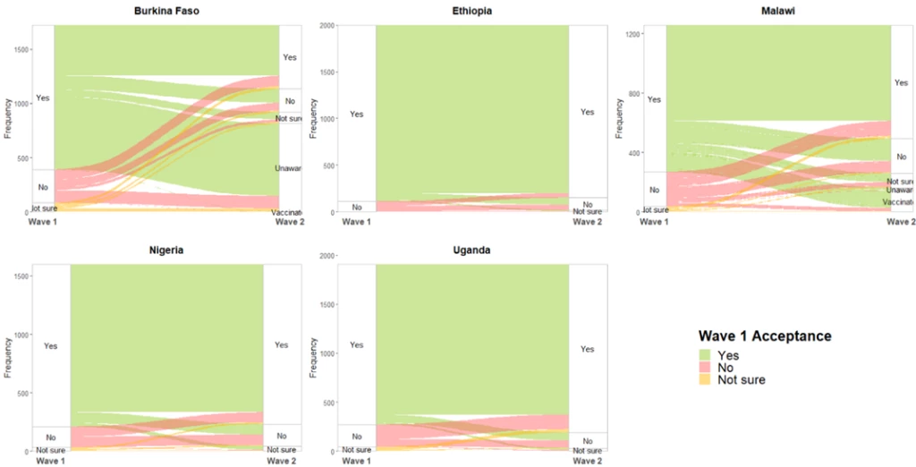 Respondents declaring to be unaware of the availability of a vaccine