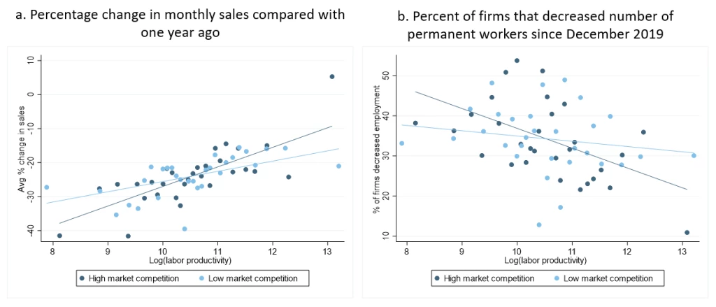 Percentage change in monthly sales compared with one year ago