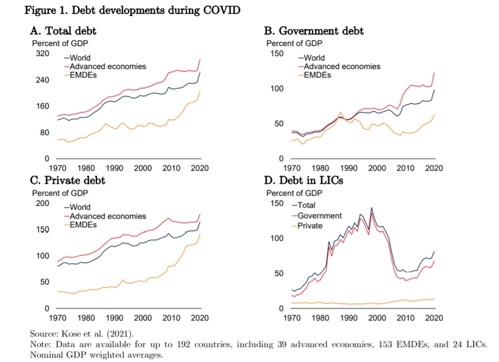 Debt developments during COVID