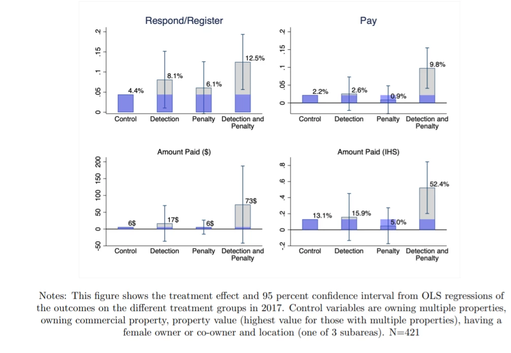 Experiment One: Impact of Detection and Penalty Notices on Registration, Payment and Amount Paid