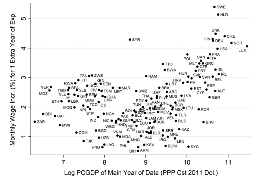 Returns to Experience and Log Per Capita GDP