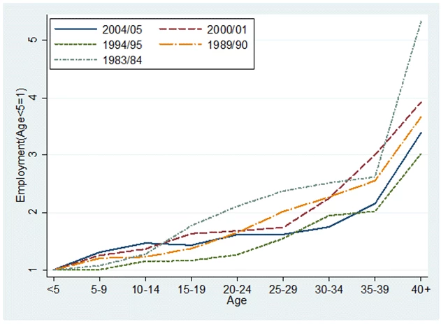  Establishment Employment by Age ? Sample Estimates in 120 Developing Countries