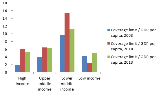 Coverage Increased During Crisis and Remains Above Pre-Crisis Levels