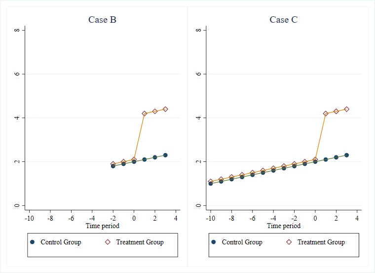 Case B vs Case C