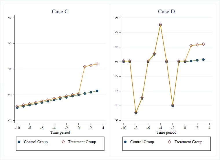 Case C vs Case D