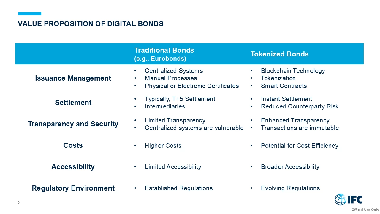Digital tokenized bonds: A new era for financial markets