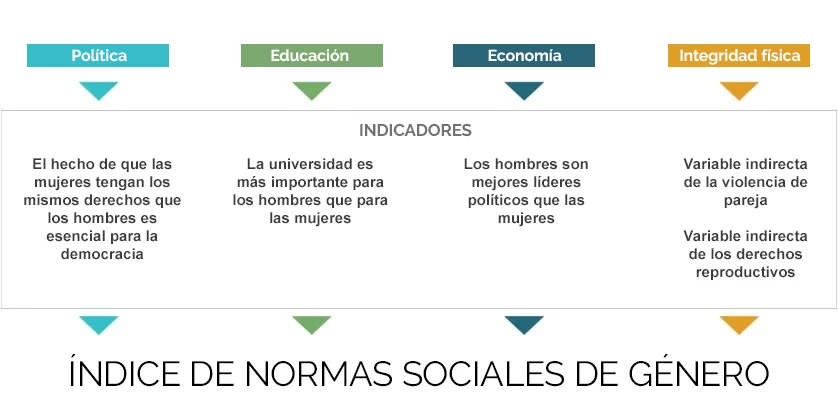 Dimensiones e indicadores del Índice de Normas Sociales de Género
