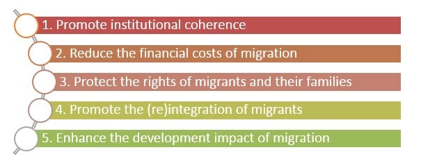 Dimensions of Policy Coherence for Migration and Development 
