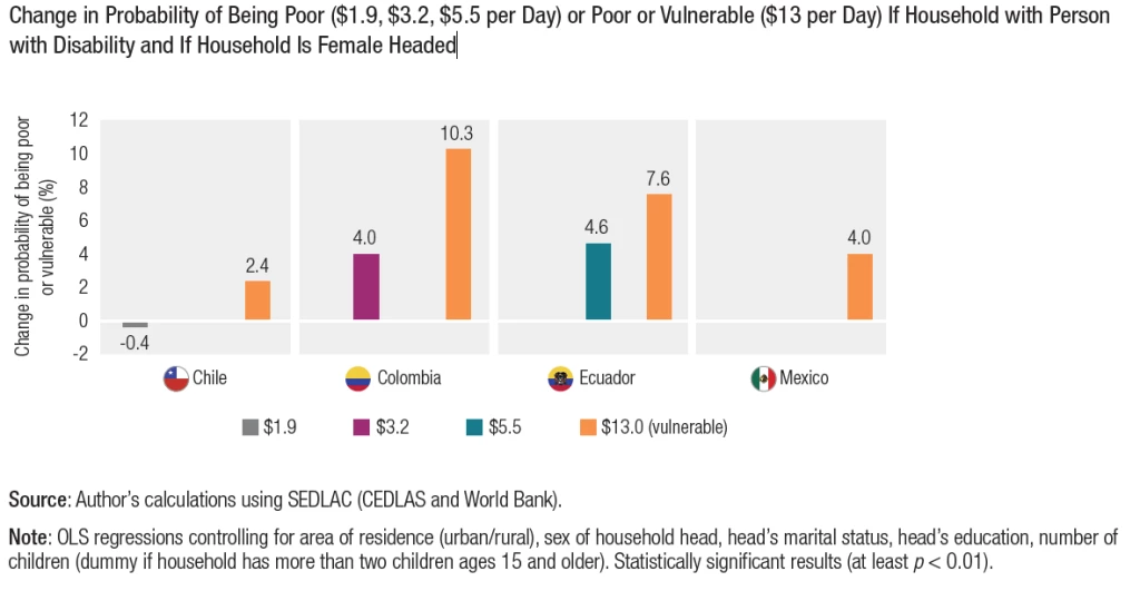 Change in Probability of Being Poor ($1.9, $3.2, $5.5 per Day) or Poor or Vulnerable ($13 per Day) If Household with Person with Disability and If Household Is Female Headed