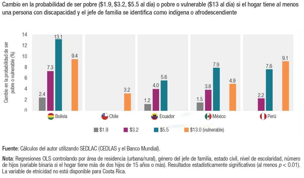 Cambio en la probabilidad de ser pobre ($1.9, $3.2, $5.5 al día) o pobre o vulnerable ($13 al día) si el hogar tiene al menos una persona con discapacidad y el jefe de familia se identifica como indígena o afrodescendiente