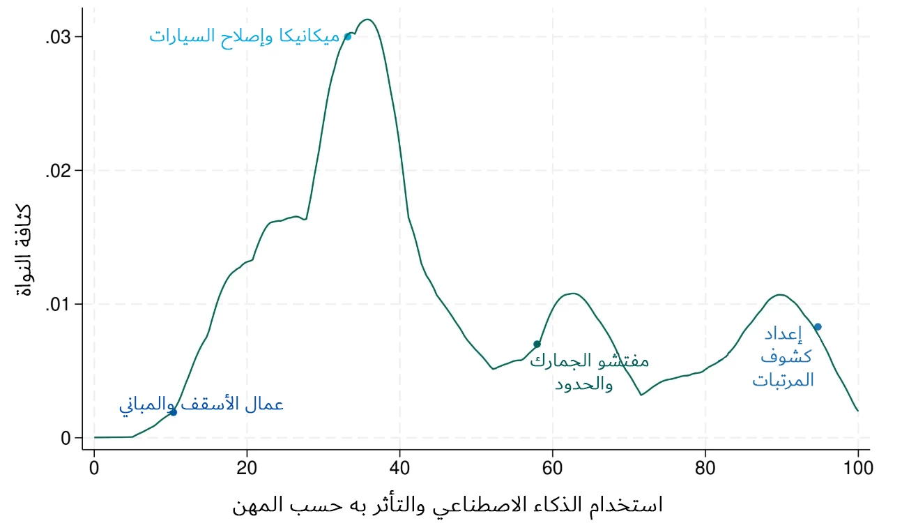 توزيع معدلات استخدام الذكاء الاصطناعي والتأثر به على مستوى المهن في جميع البلدان 