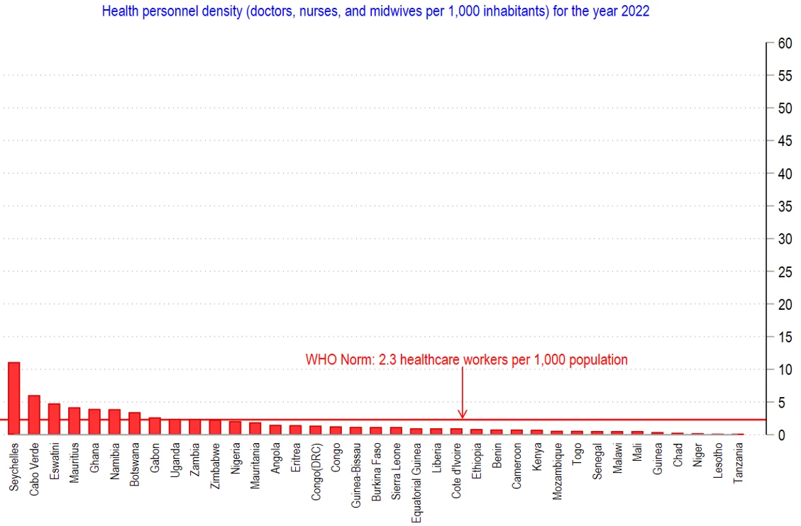 Figure on Distribution of health workforce in selected countries