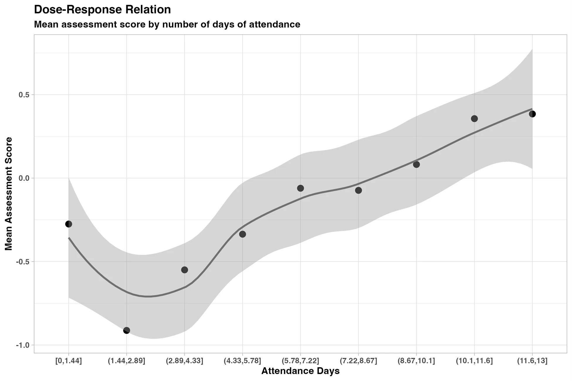 Figure on Dose-Response Relation