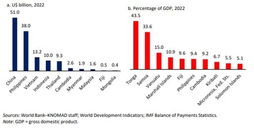 Top Remittances Receiving Countries-EAP-2022