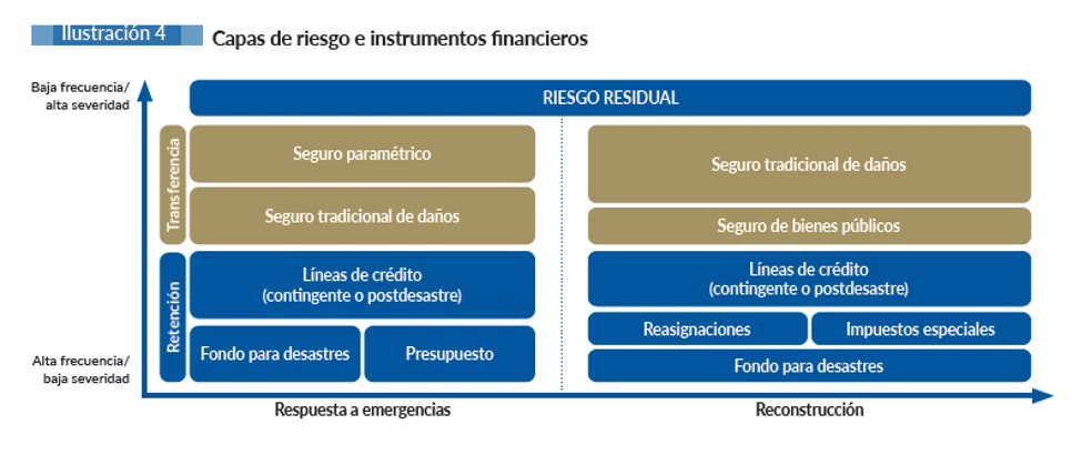 Capas de riesgo e instrumentos financieros