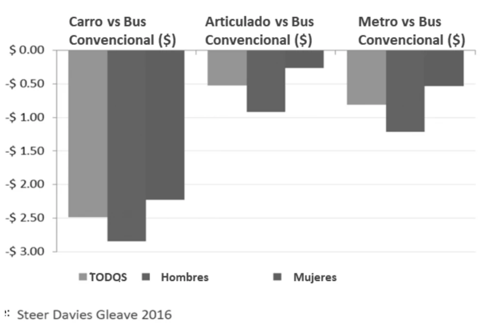 EC-blog-el-costo-adicional-de-las-usuarias-de-transporte-ESP-1