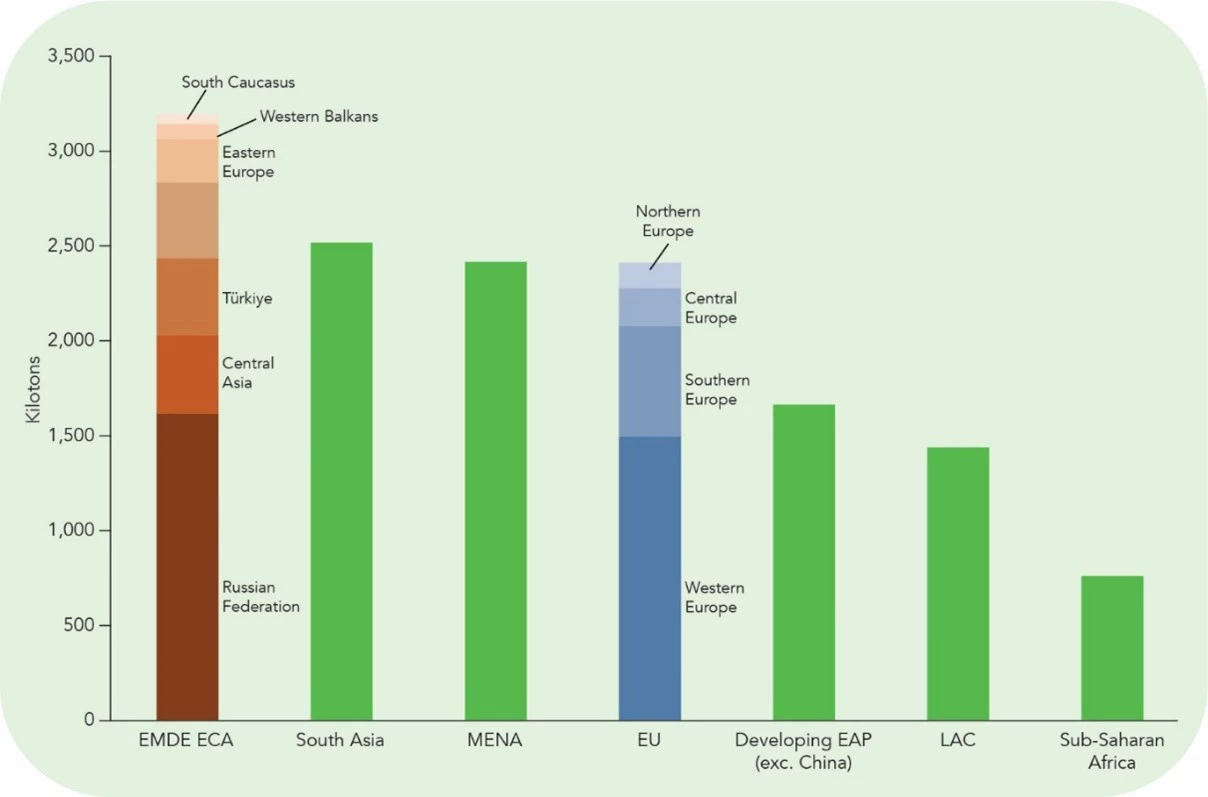 Carbon emissions by world region and subregion, 2020
