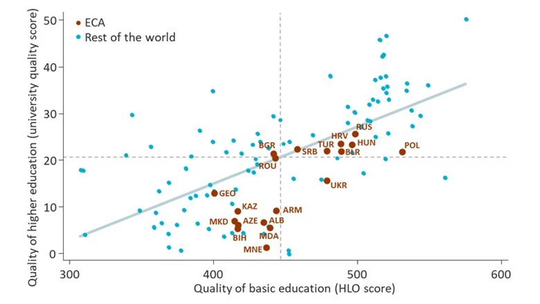 Graph showing quality of higher education in Europe and Central Asia is low when compared to the quality of basic education