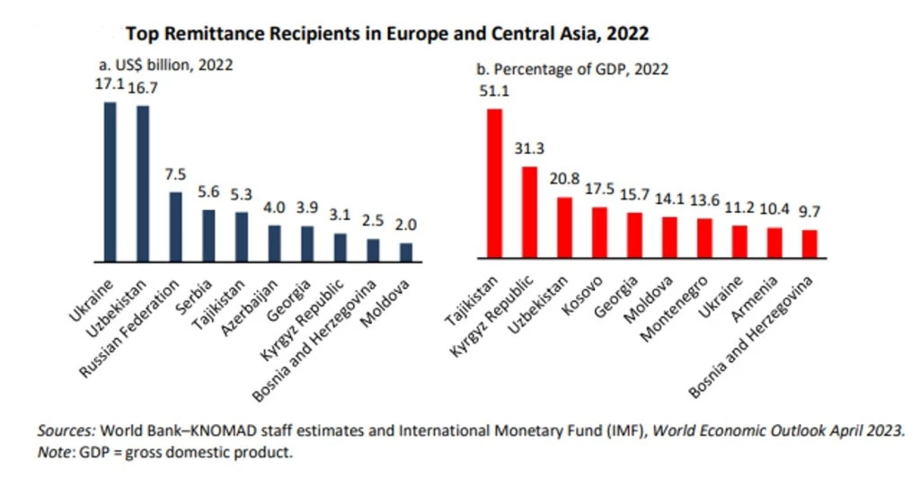 Top Remittances Receiving Countries-ECA-2022