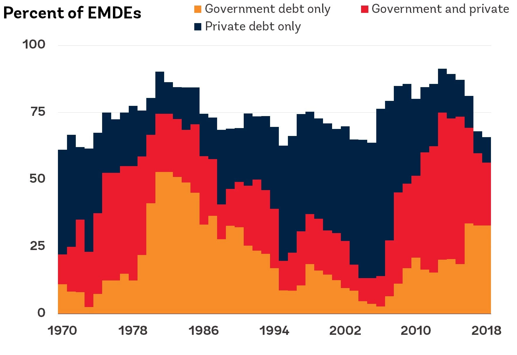 EMDEs in rapid debt accumulation episodes
